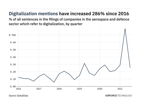 Filings buzz in the aerospace and defence sector: 68% decrease in digitalization mentions in Q3 of 2021