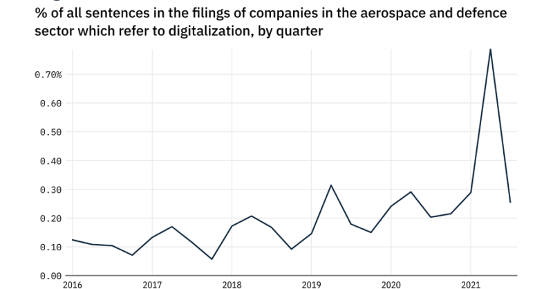 Aerospace & defence: 68% decrease in digitalization mentions