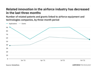 Cybersecurity innovation among air force industry companies has dropped off in the last year