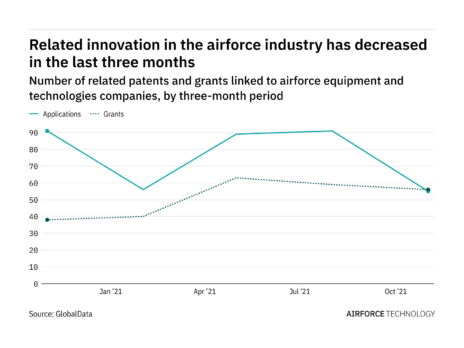 Cybersecurity innovation among air force industry companies has dropped off in the last year