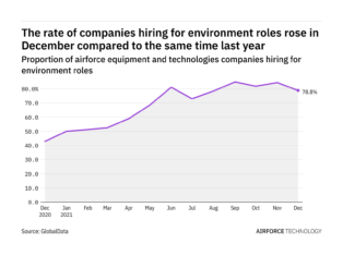 Environment hiring levels in the airforce industry rose in December 2021
