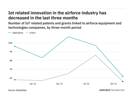 Internet of things innovation among airforce industry companies has dropped in the last year