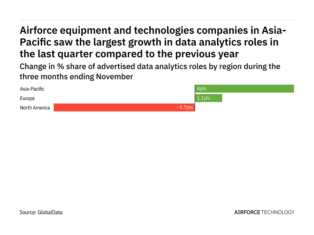 Asia-Pacific is seeing a hiring boom in airforce industry data analytics roles