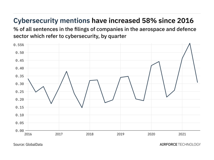 Filings buzz in the aerospace and defence sector: 45% decrease in cybersecurity mentions in Q3 of 2021