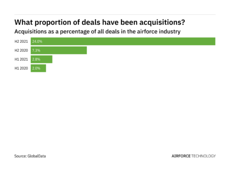 Acquisitions increased significantly in the airforce industry in H2 2021