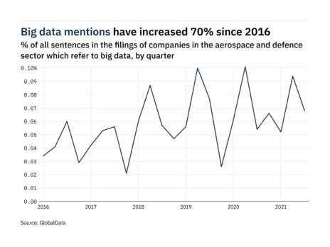 Filings buzz in the aerospace and defence sector: 28% decrease in big data mentions in Q3 of 2021