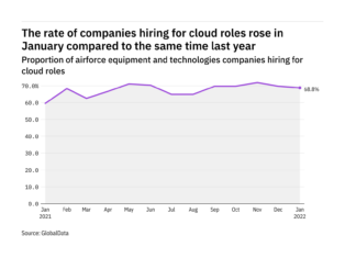 Cloud hiring levels in the air force industry rose in January 2022