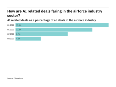 AI deals decreased in the airforce industry in H2 2021