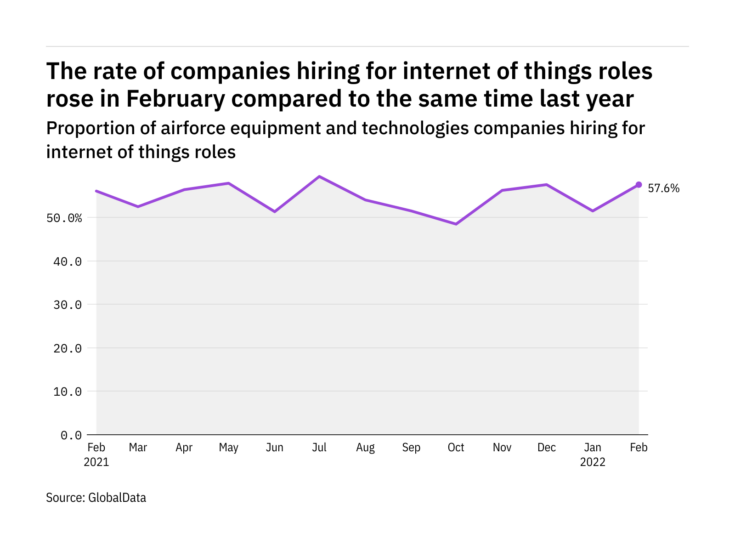 Photo of Internet of things hiring levels in the air force industry rose in February 2022