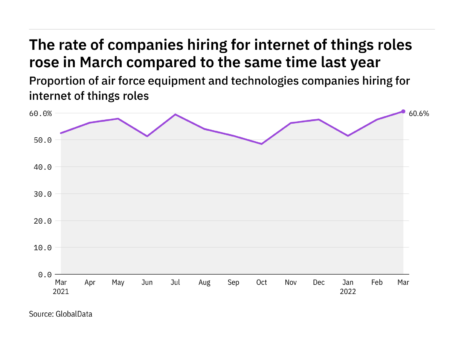 Internet of things hiring levels in the air force industry rose to a year-high in March 2022