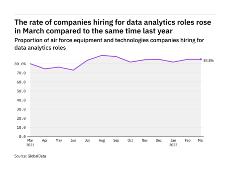 Data analytics hiring levels in the air force industry rose in March 2022