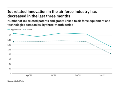 Internet of things innovation among air force industry companies has dropped off in the last year