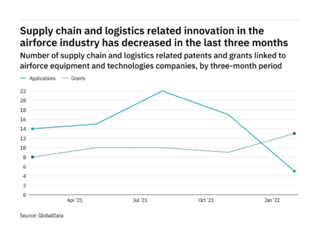 Supply chain & logistics innovation among air force industry companies has dropped off in the last year