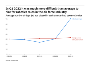 Robotics vacancies in the air force industry were the hardest tech roles to fill in Q1 2022