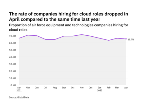 Cloud hiring levels in the air force industry dropped in April 2022
