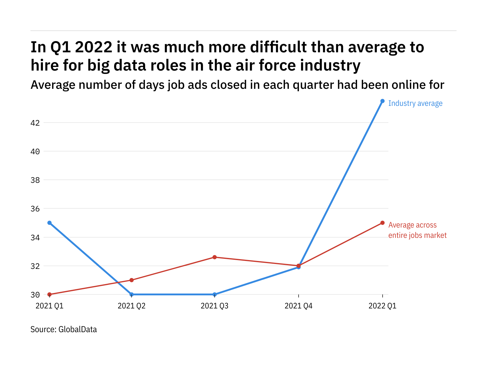 The air force industry found it harder to fill big data vacancies in Q1 2022