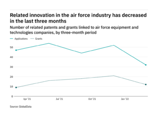 Machine learning innovation among air force industry companies has dropped off in the last year