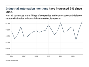 Filings buzz in the aerospace and defence sector: 32% increase in industrial automation mentions in Q4 of 2021