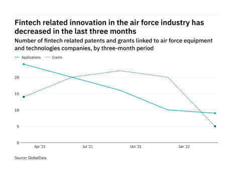 Fintech innovation among air force industry companies has dropped off in the last year