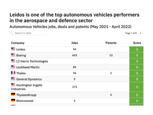 Revealed: The aerospace and defence companies leading the way in autonomous vehicles