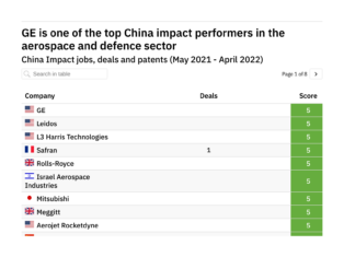 Revealed: The aerospace and defence companies leading the way in China impact