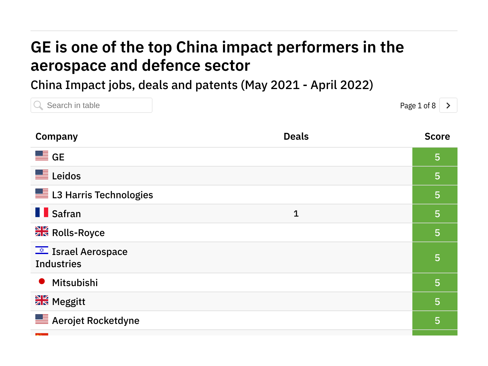 Revealed: The aerospace and defence companies leading the way in China impact