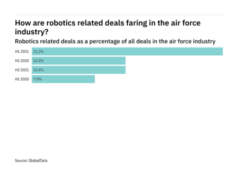 Deals relating to robotics decreased significantly in the air force industry in H2 2021