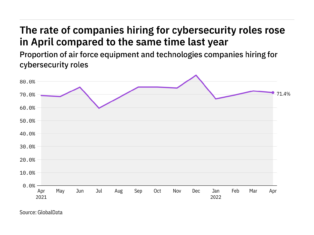 Cybersecurity hiring levels in the air force industry rose in April 2022