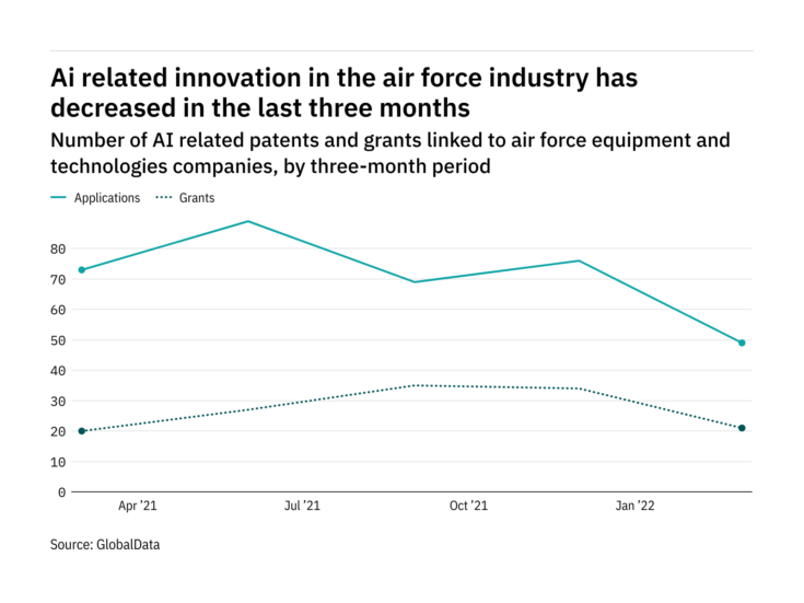 Artificial intelligence innovation among air force industry companies has dropped off in the last year