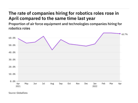 Robotics hiring levels in the air force industry rose in April 2022