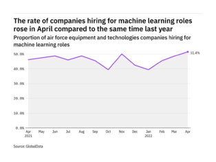 Machine learning hiring levels in the air force industry rose to a year-high in April 2022