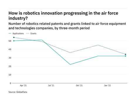 How is robotics innovation progressing in the air force industry?