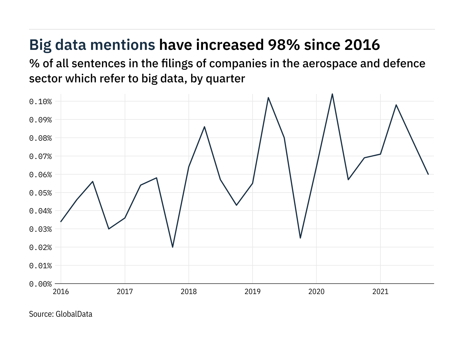 Filings buzz in the aerospace and defence sector: 24% decrease in big data mentions in Q4 of 2021