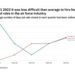 The air force industry found it easier to fill cloud vacancies in Q1 2022