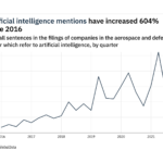 Filings buzz in the aerospace and defence sector: 28% decrease in artificial intelligence mentions in Q4 of 2021
