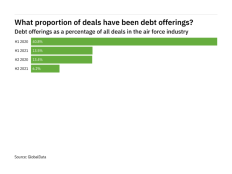 Debt offerings decreased significantly in the air force industry in H2 2021