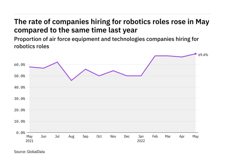 Robotics hiring levels in the air force industry rose to a year-high in May 2022