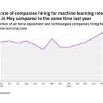 Machine learning hiring levels in the air force industry rose to a year-high in May 2022