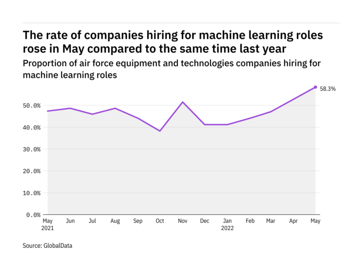 Machine learning hiring levels in the air force industry rose to a year-high in May 2022