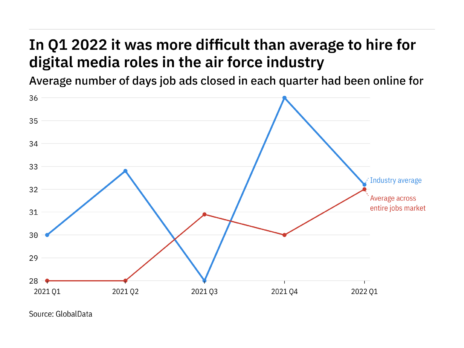 The air force industry found it harder to fill digital media vacancies in Q1 2022