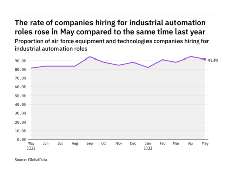 Industrial automation hiring levels in the air force industry rose in May 2022