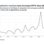 Filings buzz in the aerospace and defence sector: 21% increase in digitalization mentions in Q1 of 2022