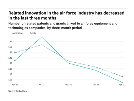 Cybersecurity innovation among air force companies has dropped off in the last year
