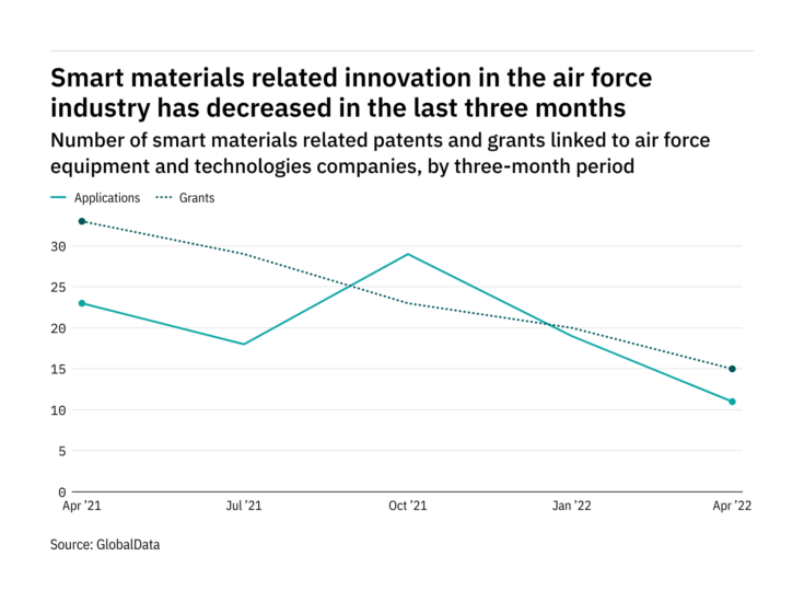 Smart materials innovation among air force industry companies has dropped off in the last year