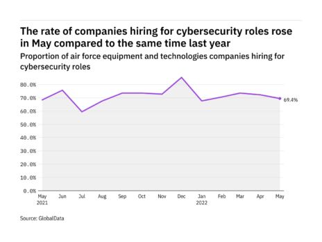 Cybersecurity hiring levels in the air force industry rose in May 2022