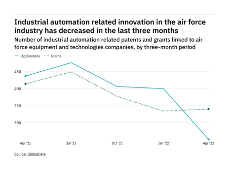 Industrial automation innovation among air force industry companies has dropped off in the last year