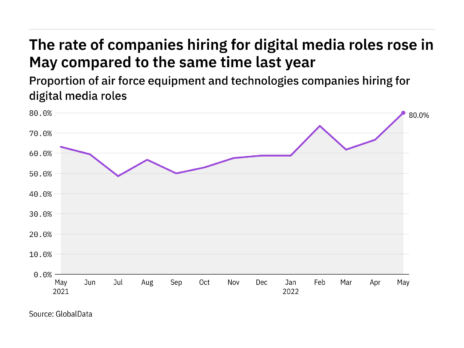 Digital media hiring levels in the air force industry rose to a year-high in May 2022