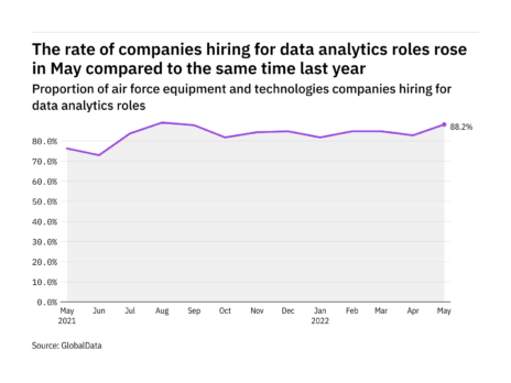 Data analytics hiring levels in the air force industry rose in May 2022