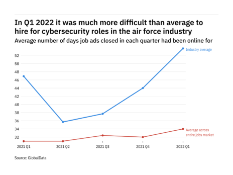 The air force industry found it harder to fill cybersecurity vacancies in Q1 2022