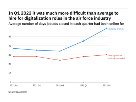 The air force industry found it harder to fill digitalization vacancies in Q1 2022